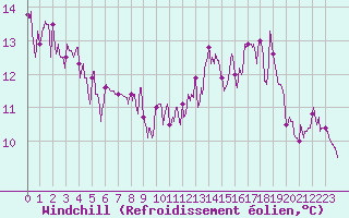 Courbe du refroidissement olien pour Grenoble/St-Etienne-St-Geoirs (38)