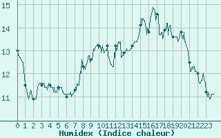 Courbe de l'humidex pour Brianon (05)