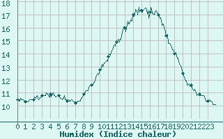 Courbe de l'humidex pour Aubenas - Lanas (07)