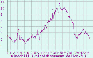 Courbe du refroidissement olien pour Tours (37)
