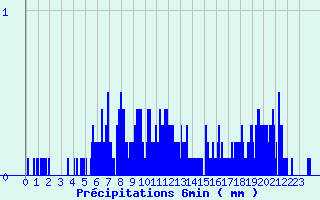 Diagramme des prcipitations pour Les Ternes (15)