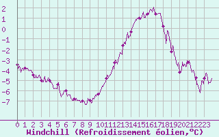 Courbe du refroidissement olien pour Chteaudun (28)