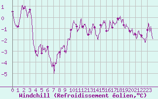 Courbe du refroidissement olien pour Le Bourget (93)