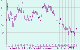 Courbe du refroidissement olien pour Reims-Prunay (51)