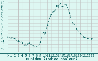 Courbe de l'humidex pour Aix-en-Provence (13)