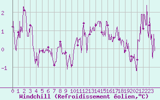 Courbe du refroidissement olien pour Saint-Sauveur-Camprieu (30)