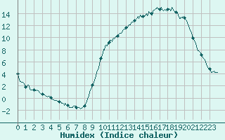 Courbe de l'humidex pour Muret (31)