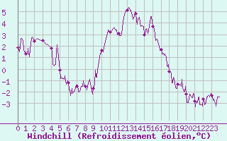 Courbe du refroidissement olien pour Chteau-Chinon (58)