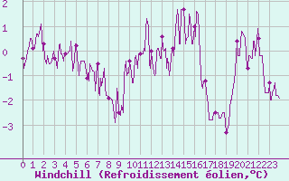 Courbe du refroidissement olien pour Mcon (71)