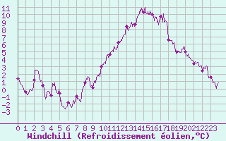 Courbe du refroidissement olien pour Rodez (12)