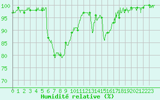 Courbe de l'humidit relative pour Marignane (13)