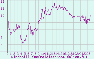 Courbe du refroidissement olien pour Ile Rousse (2B)