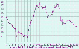 Courbe du refroidissement olien pour Laval (53)