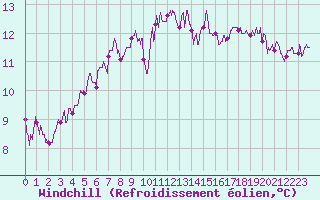 Courbe du refroidissement olien pour Gourdon (46)