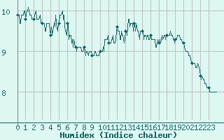 Courbe de l'humidex pour Cap Gris-Nez (62)