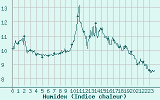 Courbe de l'humidex pour Cap Gris-Nez (62)