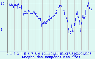 Courbe de tempratures pour Cap de la Hague (50)