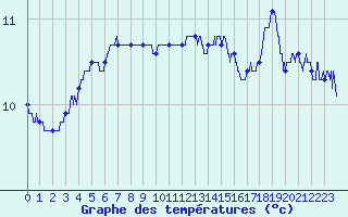 Courbe de tempratures pour Cherbourg (50)