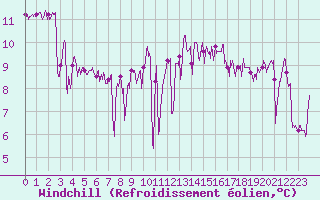 Courbe du refroidissement olien pour Le Talut - Belle-Ile (56)