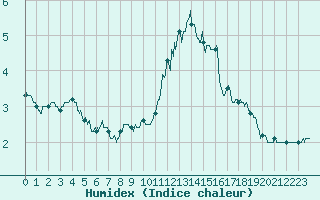Courbe de l'humidex pour Rancennes (08)