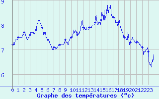 Courbe de tempratures pour Lorient (56)