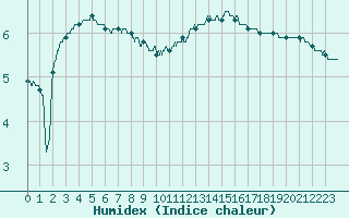 Courbe de l'humidex pour Angers-Marc (49)