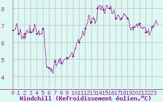 Courbe du refroidissement olien pour Cap de la Hve (76)