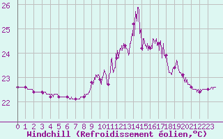 Courbe du refroidissement olien pour Ste (34)