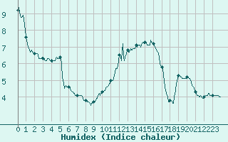 Courbe de l'humidex pour Nevers (58)