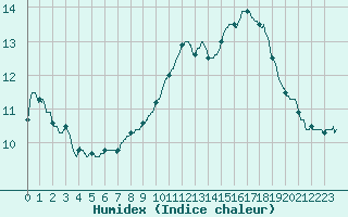 Courbe de l'humidex pour Nmes - Courbessac (30)