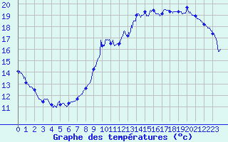 Courbe de tempratures pour Septsarges (55)