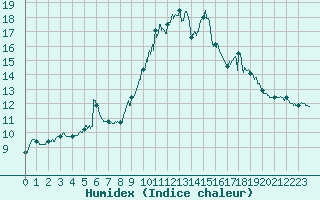 Courbe de l'humidex pour Ajaccio - Campo dell'Oro (2A)