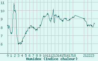 Courbe de l'humidex pour Cap Gris-Nez (62)