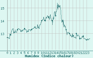 Courbe de l'humidex pour Ile de Groix (56)