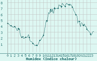 Courbe de l'humidex pour Annecy (74)