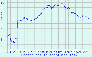 Courbe de tempratures pour Ble / Mulhouse (68)