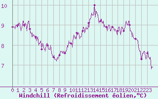 Courbe du refroidissement olien pour La Roche-sur-Yon (85)