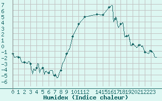 Courbe de l'humidex pour Chlons-en-Champagne (51)