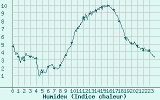 Courbe de l'humidex pour Nancy - Essey (54)