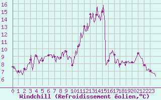 Courbe du refroidissement olien pour Lons-le-Saunier (39)