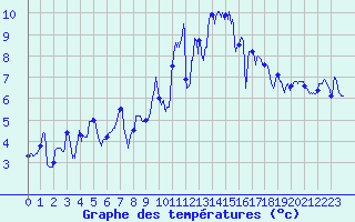 Courbe de tempratures pour Landivisiau (29)