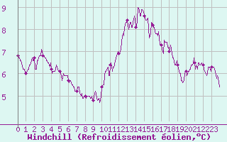 Courbe du refroidissement olien pour Orlans (45)
