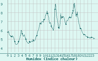 Courbe de l'humidex pour Brianon (05)