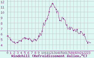 Courbe du refroidissement olien pour Cambrai / Epinoy (62)