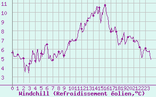 Courbe du refroidissement olien pour Paray-le-Monial - St-Yan (71)