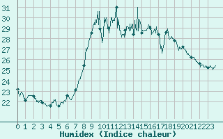 Courbe de l'humidex pour Alistro (2B)