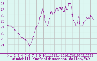 Courbe du refroidissement olien pour Ste (34)