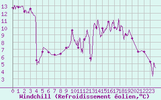 Courbe du refroidissement olien pour Saint-Rambert-en-Bugey (01)