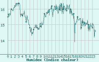 Courbe de l'humidex pour Pointe de Chassiron (17)