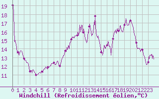 Courbe du refroidissement olien pour Cap de la Hague (50)